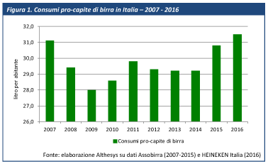Grafico dei consumi pro-capite di birra in Italia, nel periodo dal 2007 al 2016