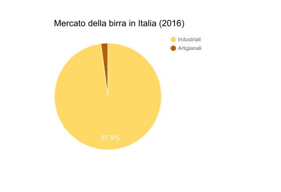 Grafico del mercato della birra industriale vs birra artigianale in Italia, nel 2016