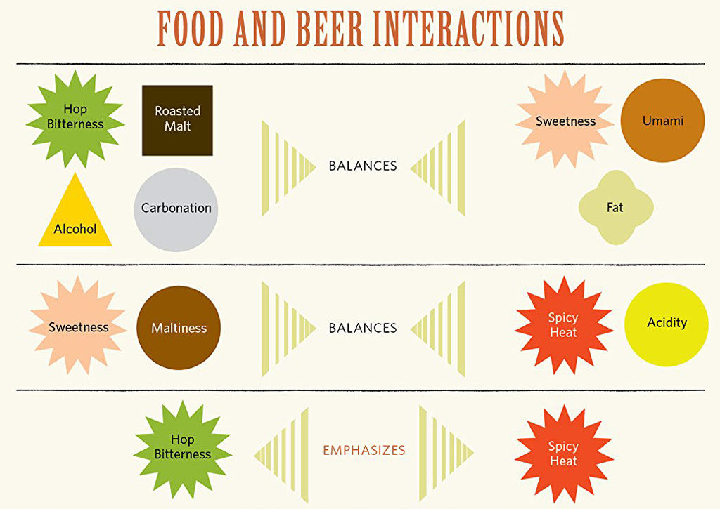 Interazioni tra birra e sapori