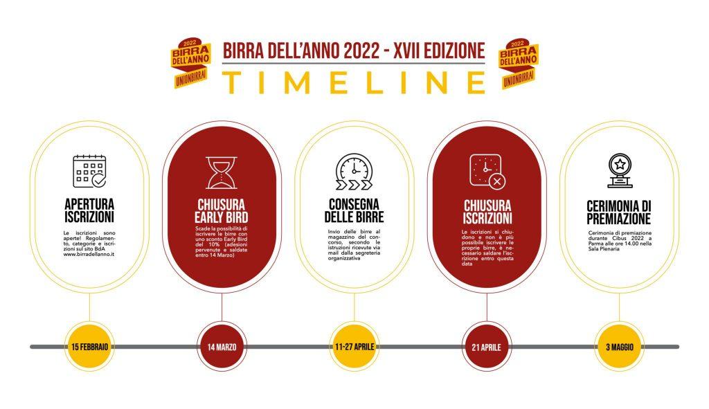 Birra dell'Anno 2022 timeline