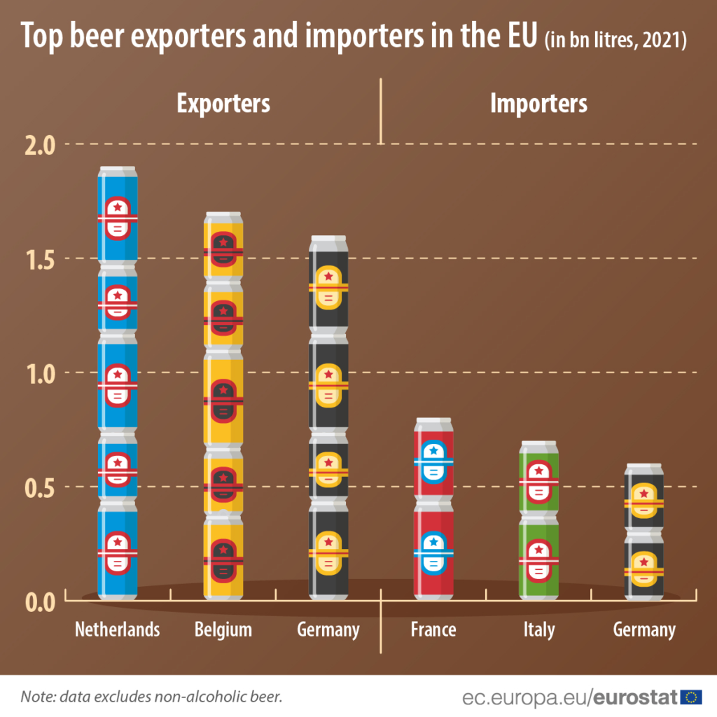 Maggiori Paesi esportatori e importatori di birra in EU